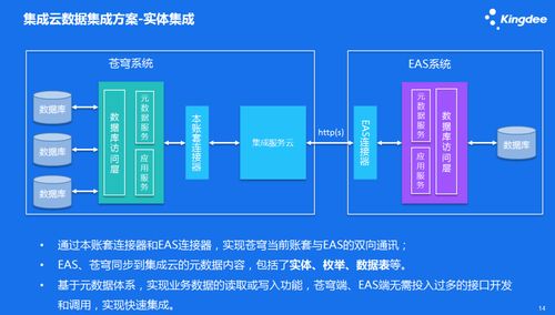 金蝶云蒼穹集成服務(wù)云 驅(qū)動(dòng)企業(yè)數(shù)據(jù)自由流動(dòng)，賦能智能數(shù)據(jù)處理