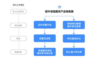 數(shù)據(jù)驅(qū)動 如何運(yùn)用數(shù)據(jù)思維提升數(shù)據(jù)處理服務(wù)的增值銷量